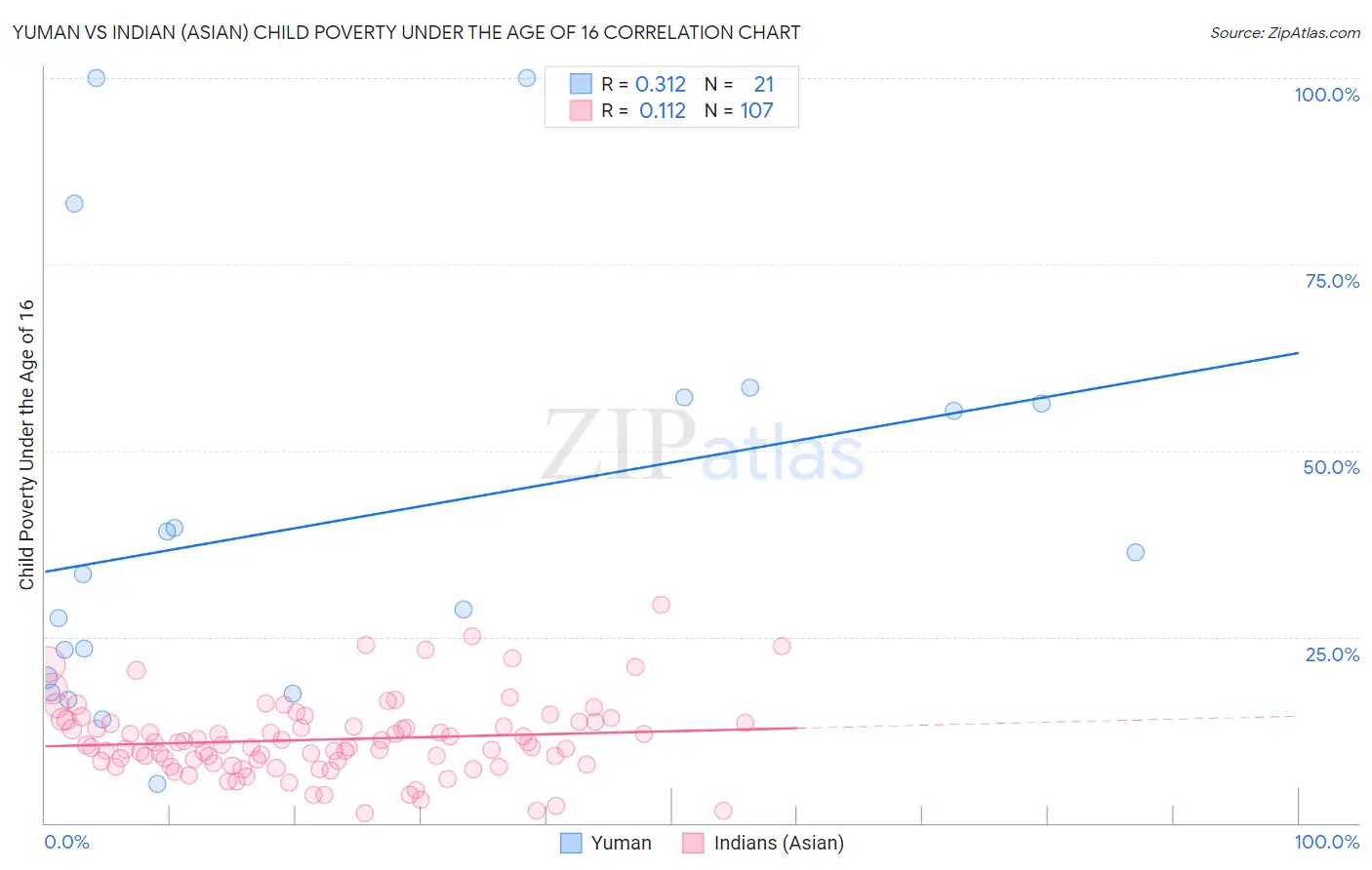 Yuman vs Indian (Asian) Child Poverty Under the Age of 16