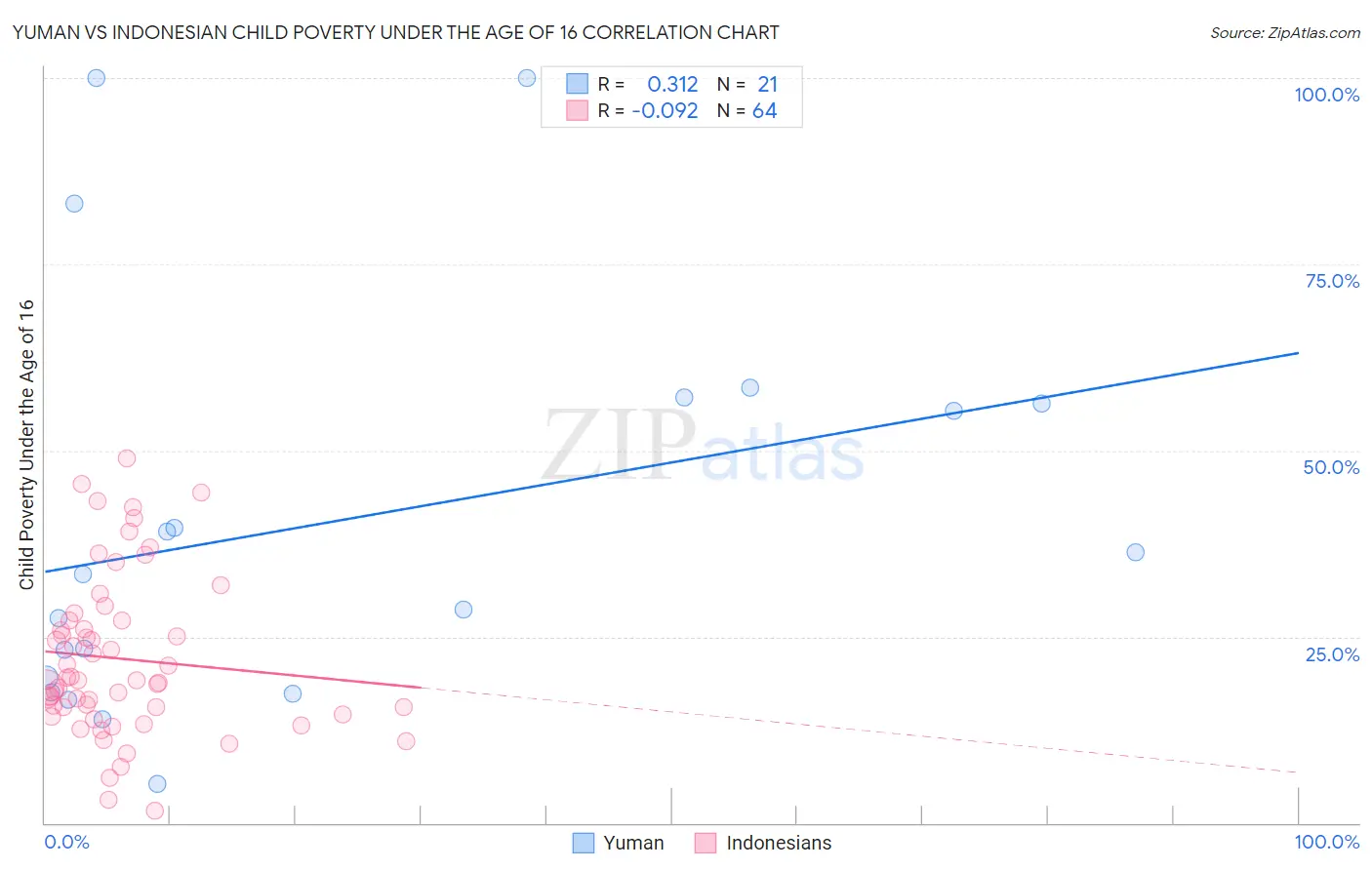 Yuman vs Indonesian Child Poverty Under the Age of 16