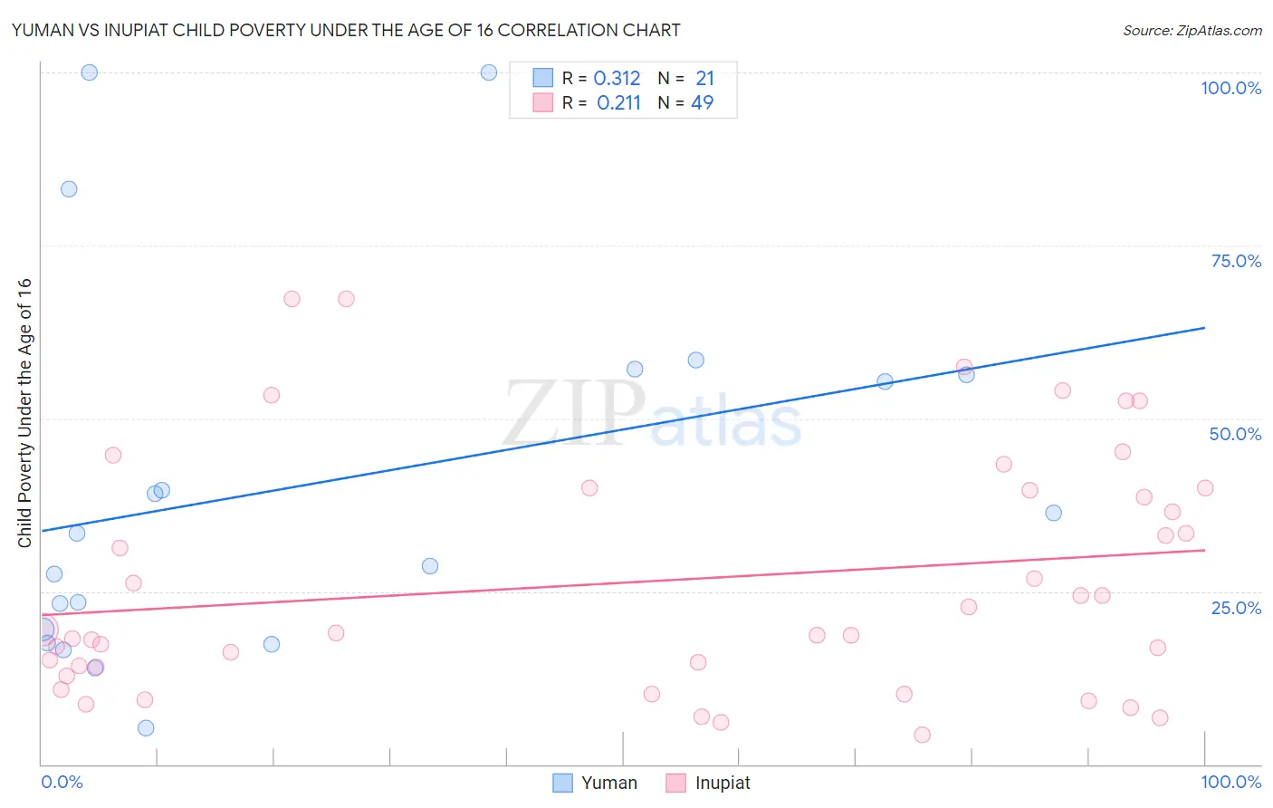 Yuman vs Inupiat Child Poverty Under the Age of 16