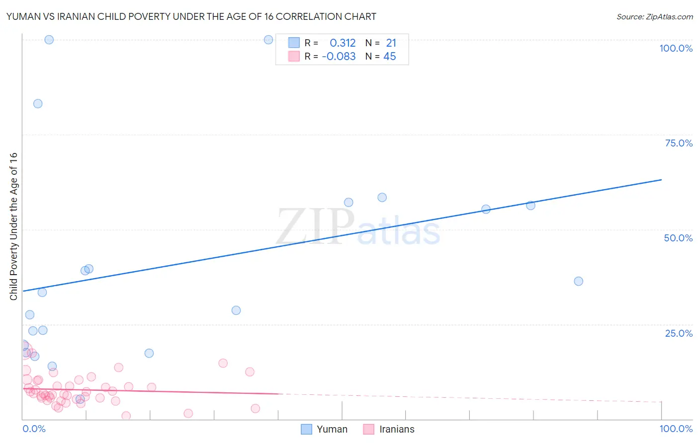 Yuman vs Iranian Child Poverty Under the Age of 16