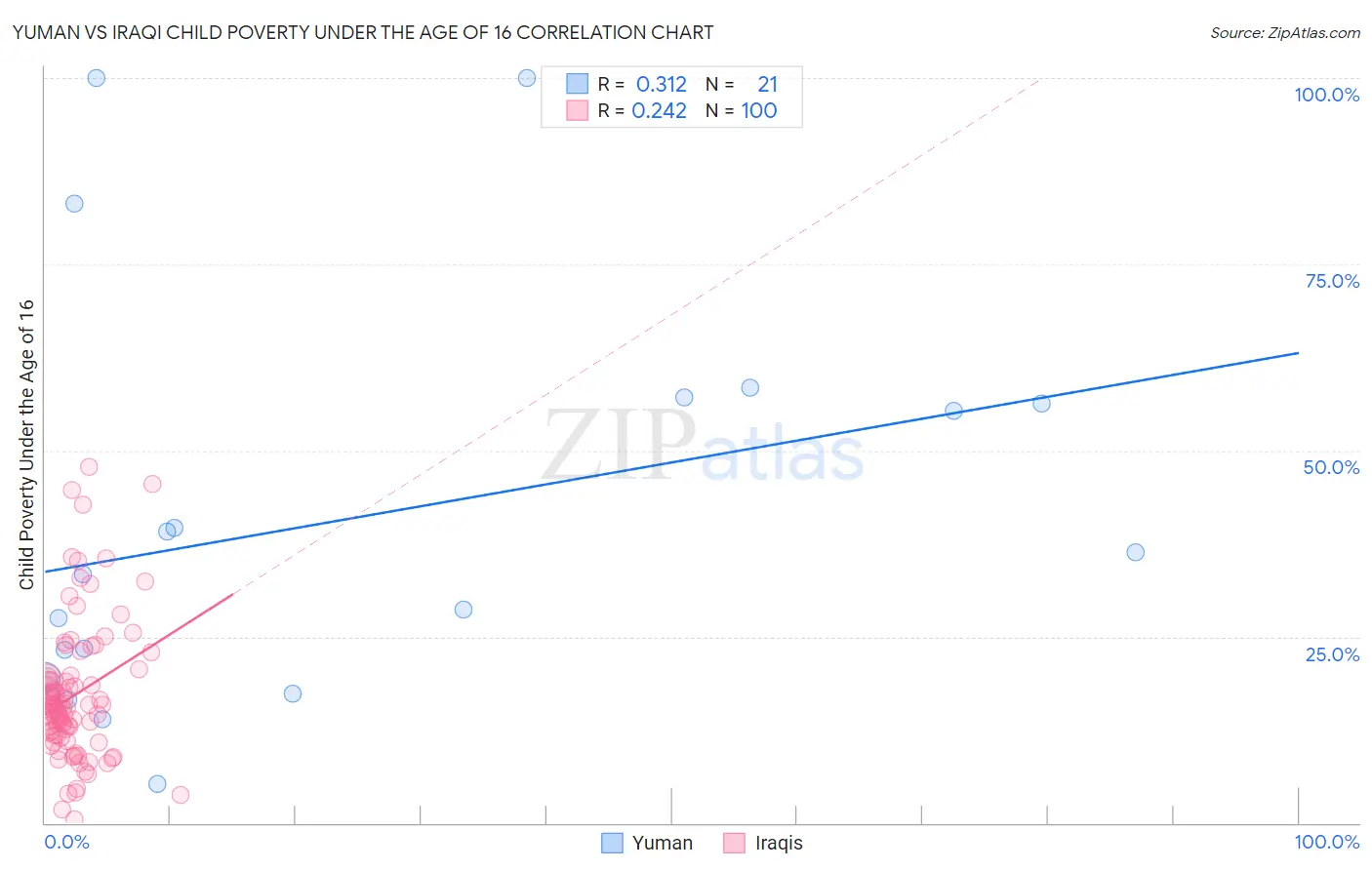 Yuman vs Iraqi Child Poverty Under the Age of 16