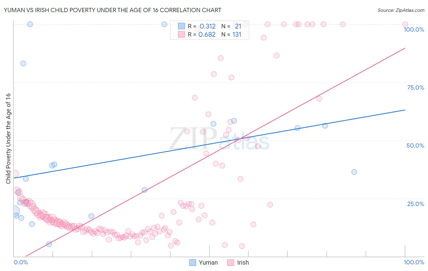 Yuman vs Irish Child Poverty Under the Age of 16