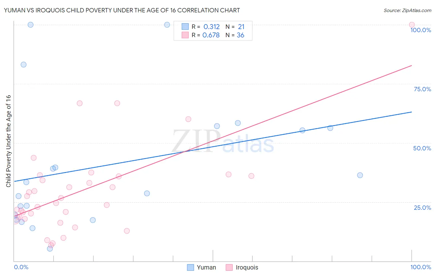 Yuman vs Iroquois Child Poverty Under the Age of 16