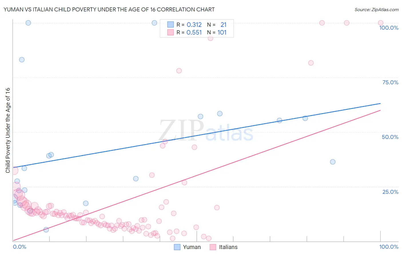 Yuman vs Italian Child Poverty Under the Age of 16