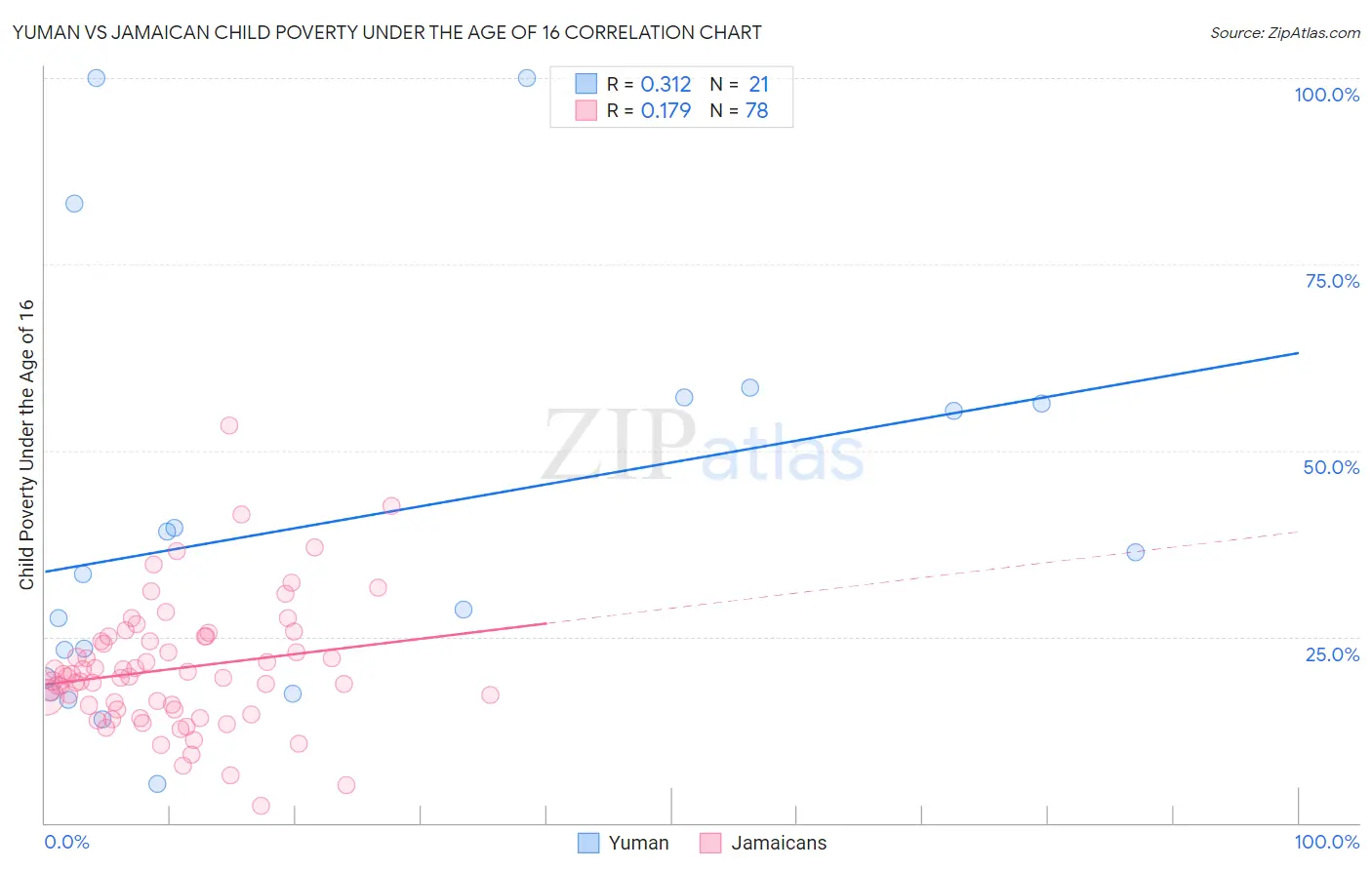 Yuman vs Jamaican Child Poverty Under the Age of 16