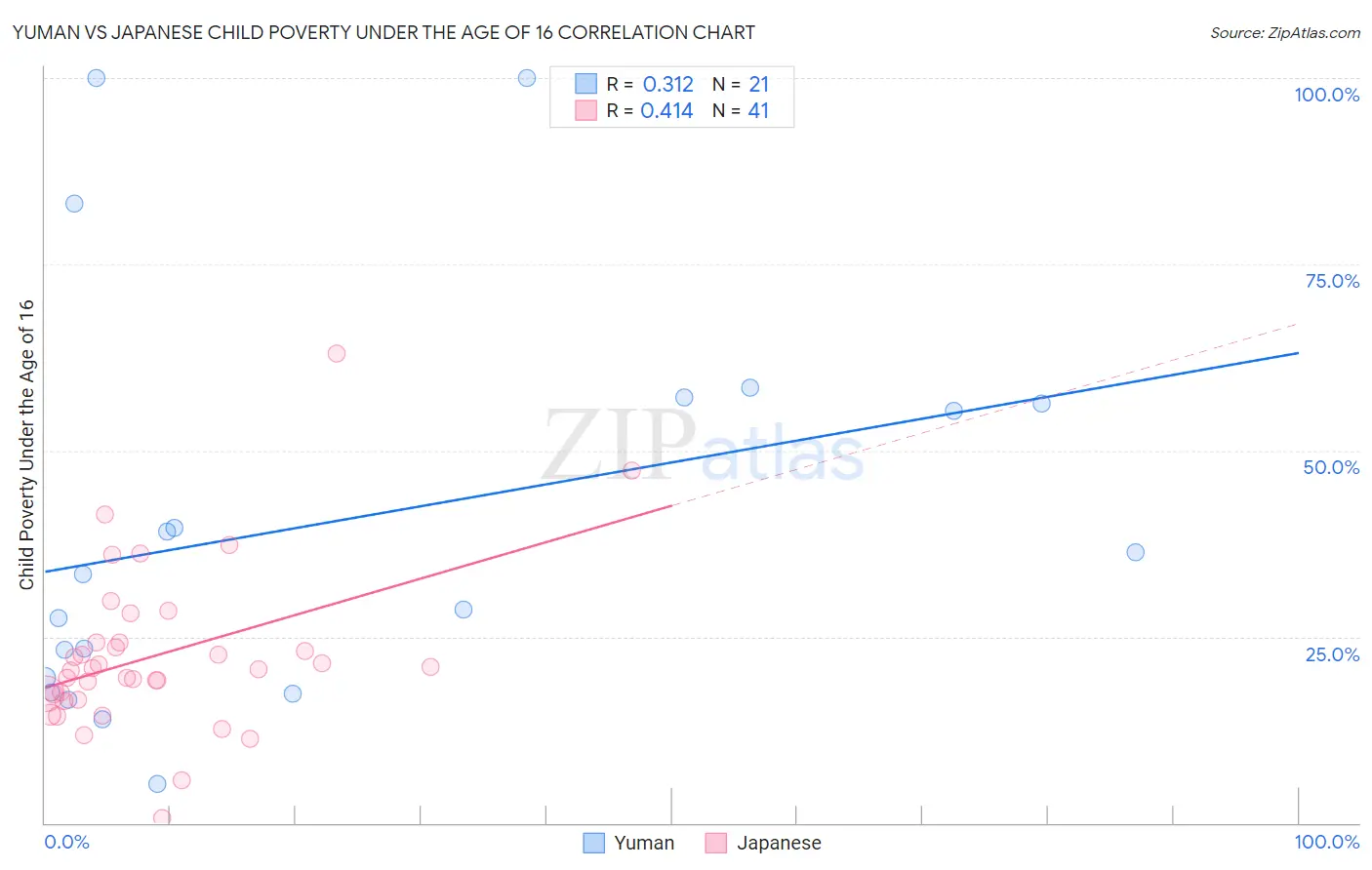 Yuman vs Japanese Child Poverty Under the Age of 16