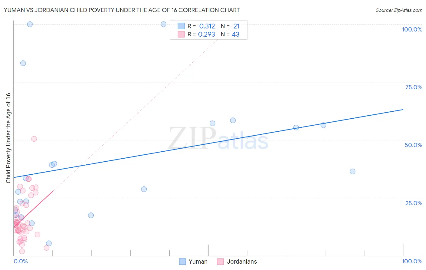 Yuman vs Jordanian Child Poverty Under the Age of 16