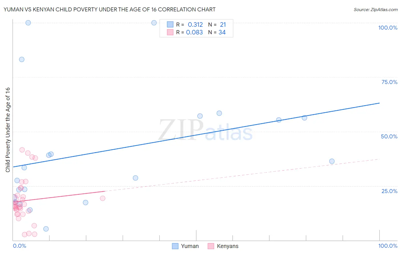 Yuman vs Kenyan Child Poverty Under the Age of 16