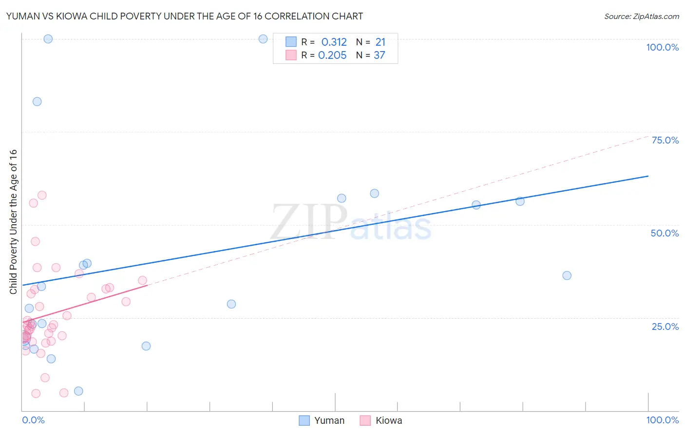 Yuman vs Kiowa Child Poverty Under the Age of 16