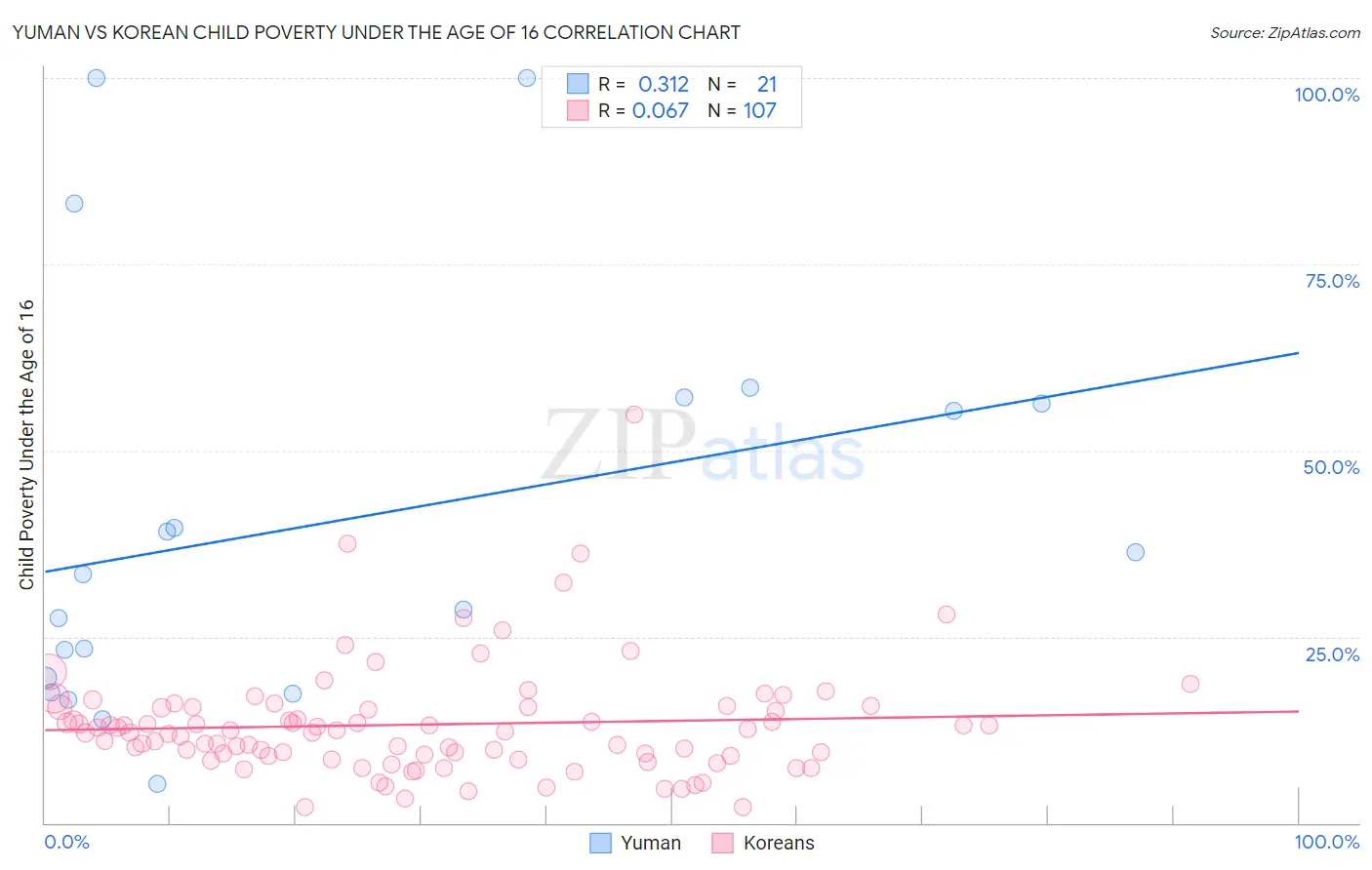 Yuman vs Korean Child Poverty Under the Age of 16