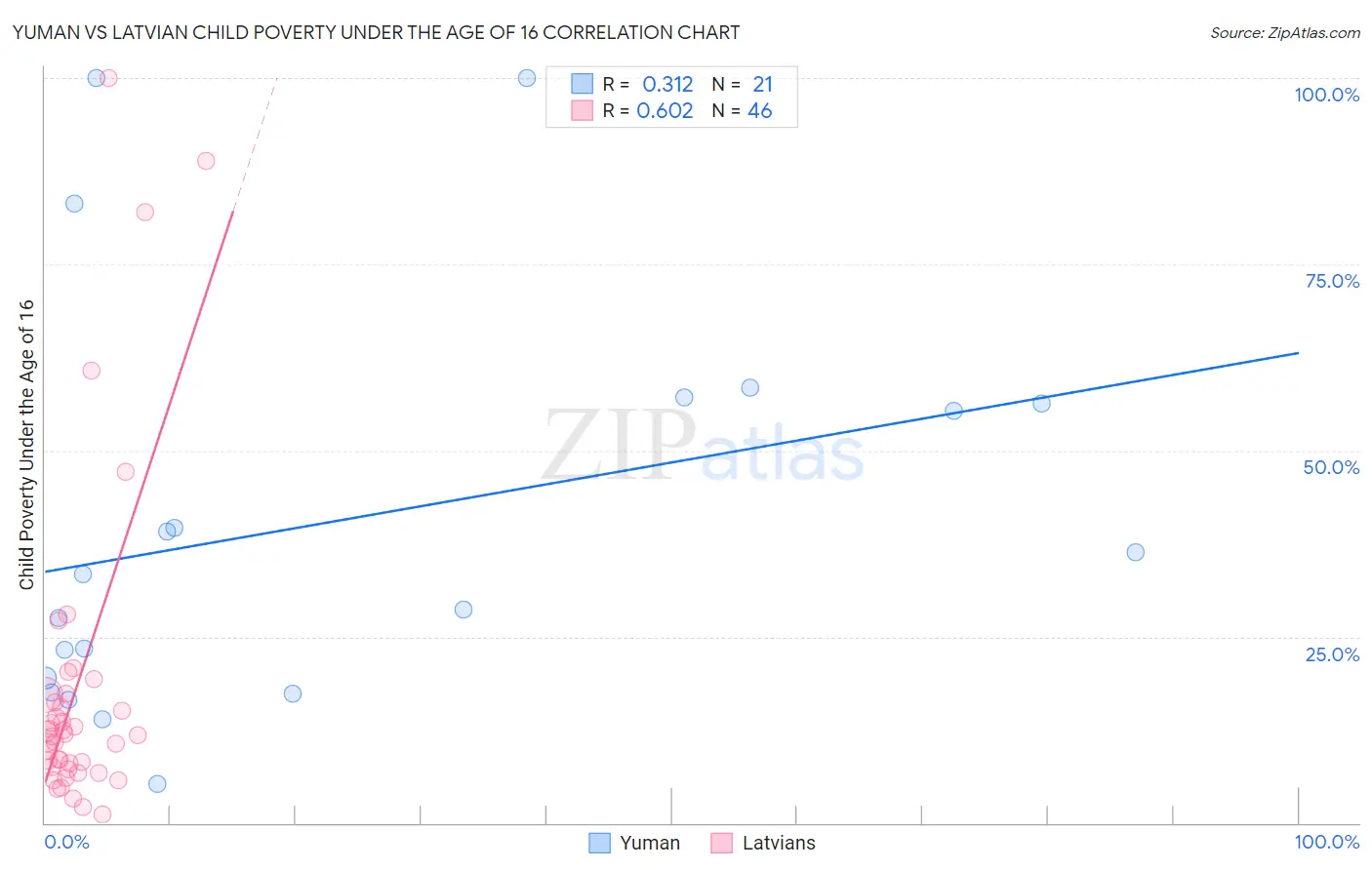 Yuman vs Latvian Child Poverty Under the Age of 16