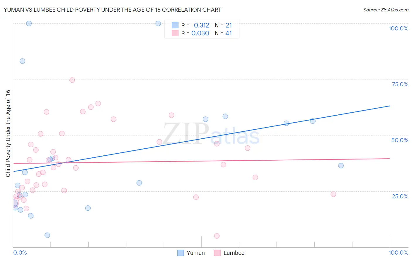 Yuman vs Lumbee Child Poverty Under the Age of 16