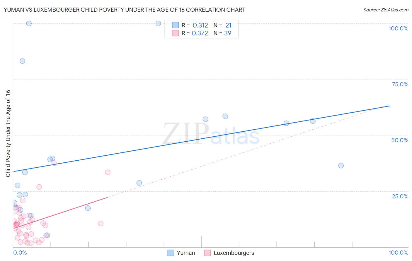 Yuman vs Luxembourger Child Poverty Under the Age of 16