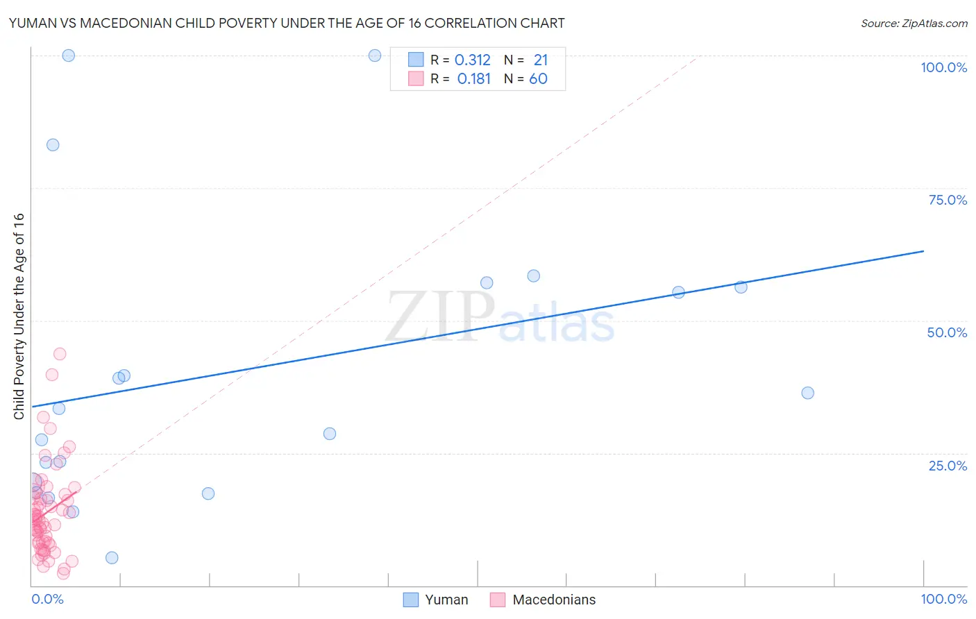 Yuman vs Macedonian Child Poverty Under the Age of 16