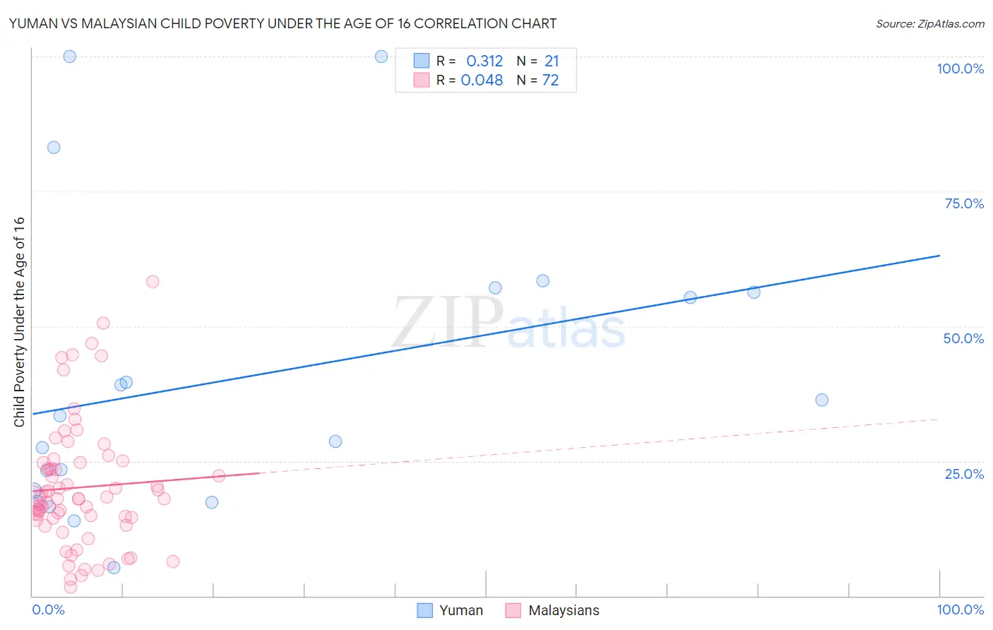 Yuman vs Malaysian Child Poverty Under the Age of 16