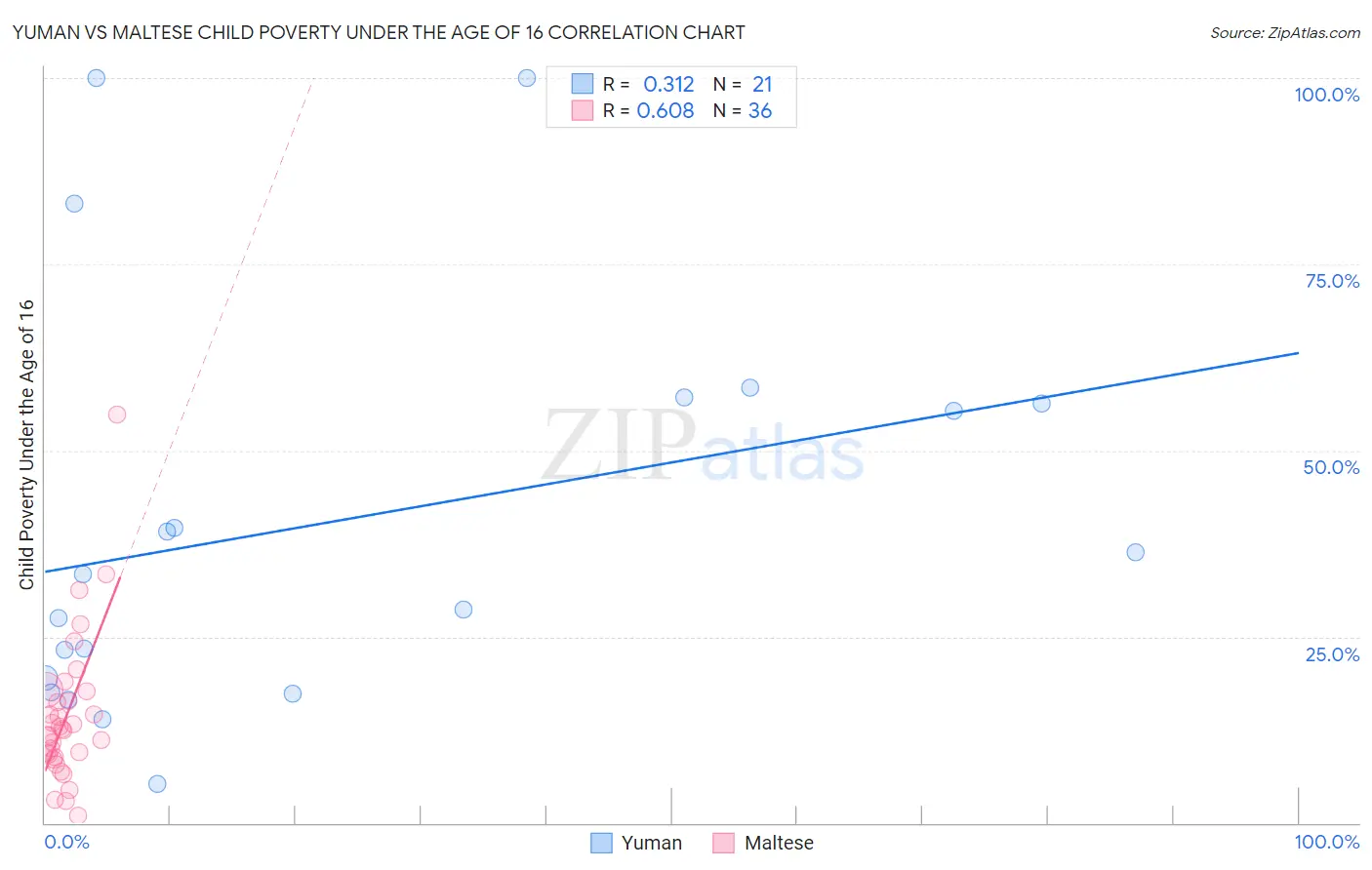 Yuman vs Maltese Child Poverty Under the Age of 16