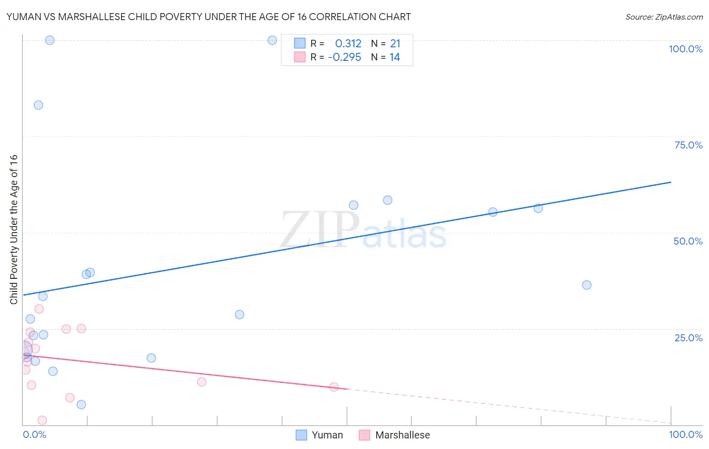 Yuman vs Marshallese Child Poverty Under the Age of 16