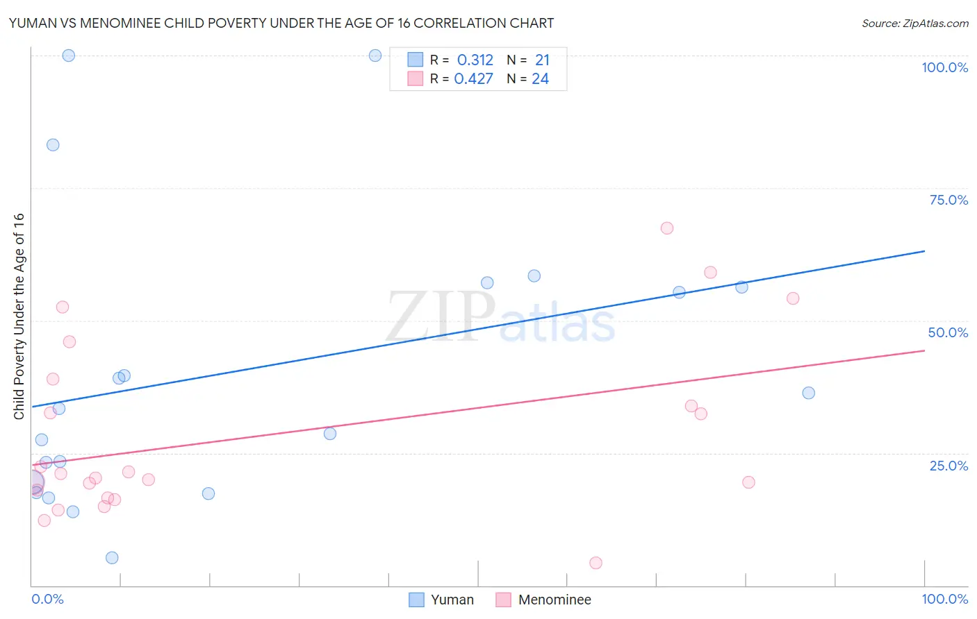 Yuman vs Menominee Child Poverty Under the Age of 16