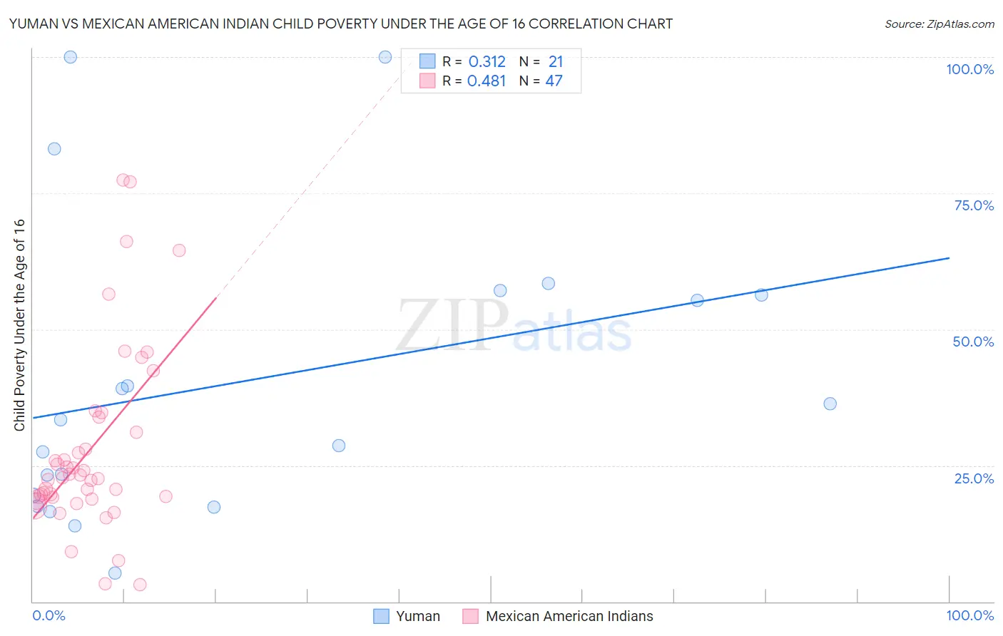 Yuman vs Mexican American Indian Child Poverty Under the Age of 16