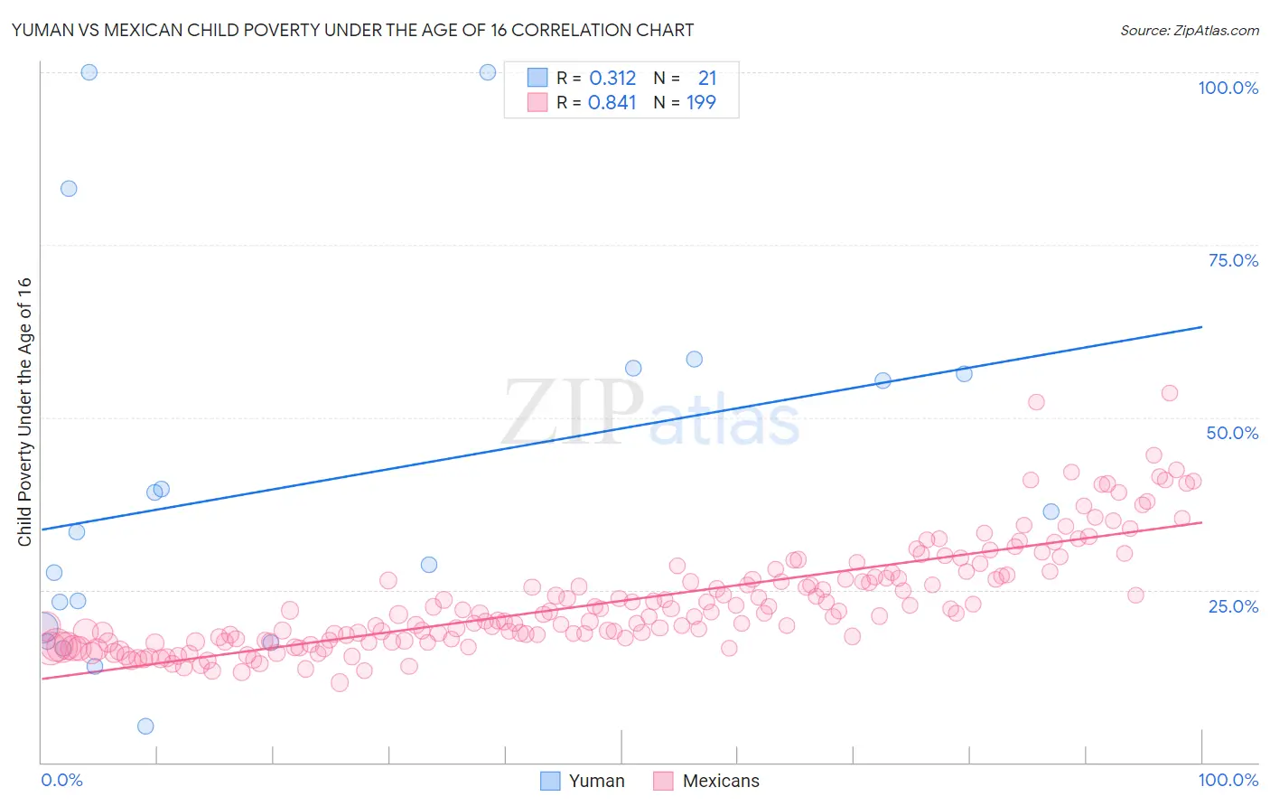 Yuman vs Mexican Child Poverty Under the Age of 16