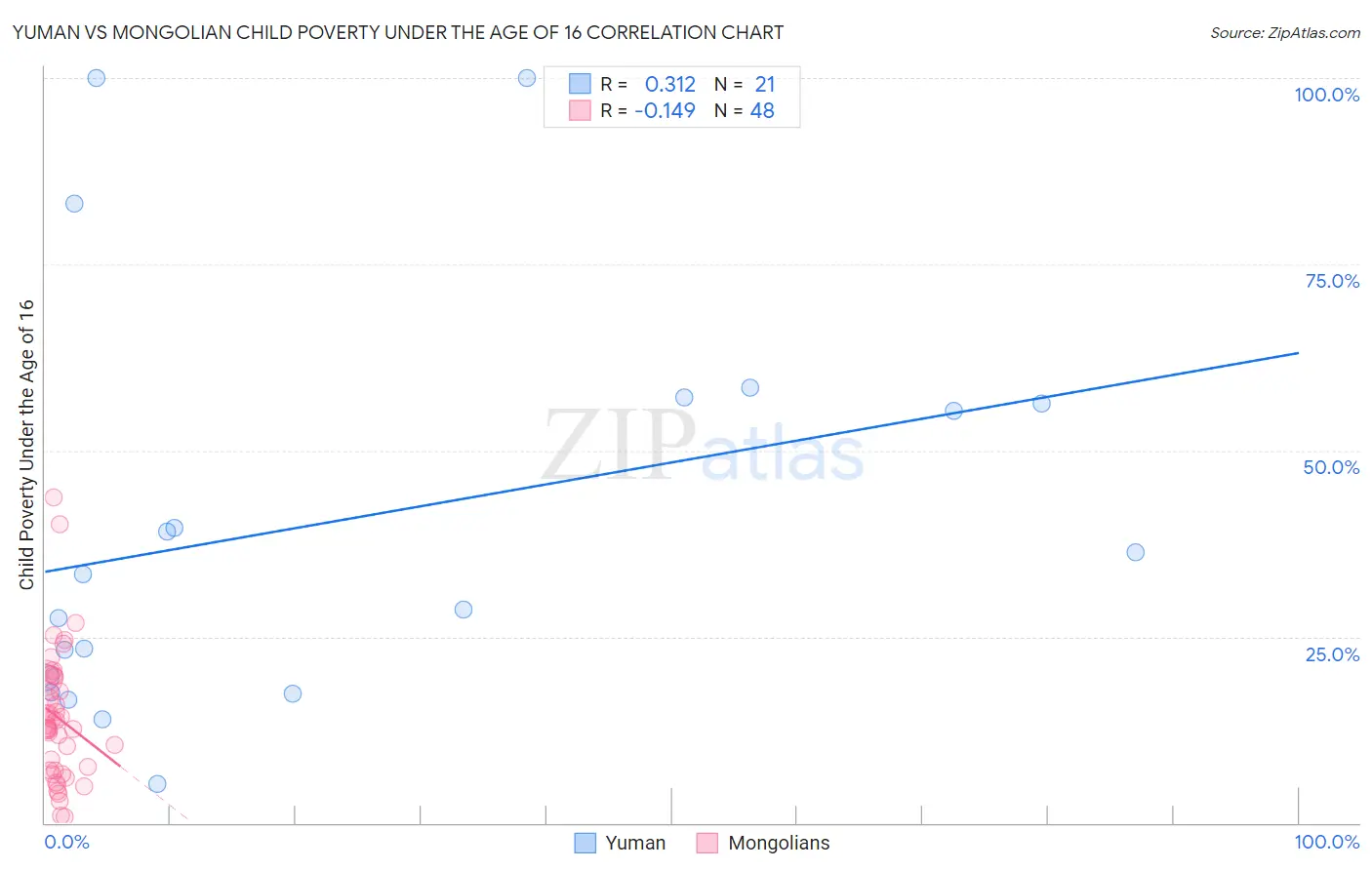 Yuman vs Mongolian Child Poverty Under the Age of 16