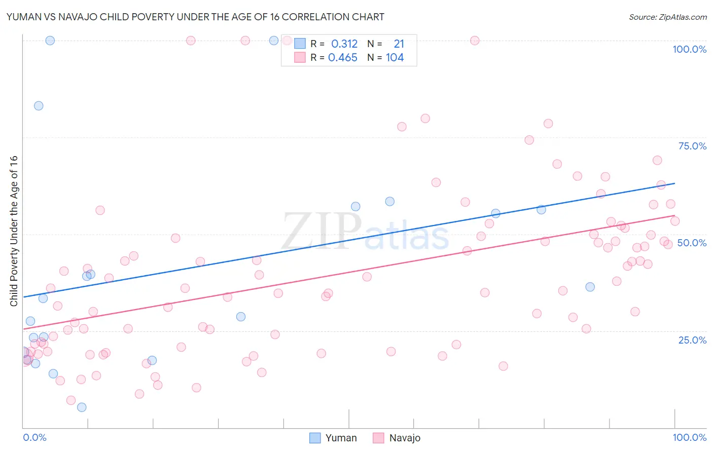 Yuman vs Navajo Child Poverty Under the Age of 16