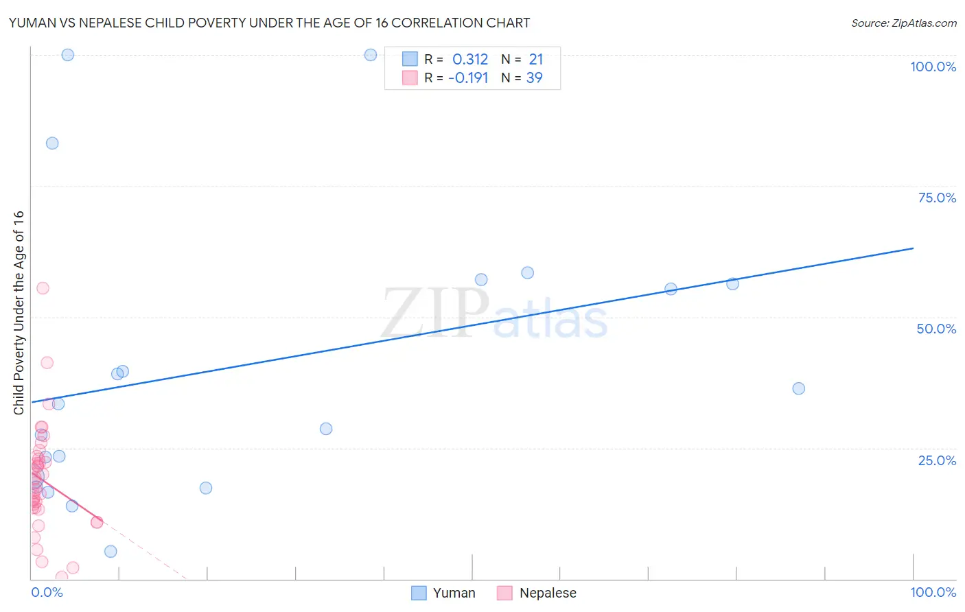 Yuman vs Nepalese Child Poverty Under the Age of 16