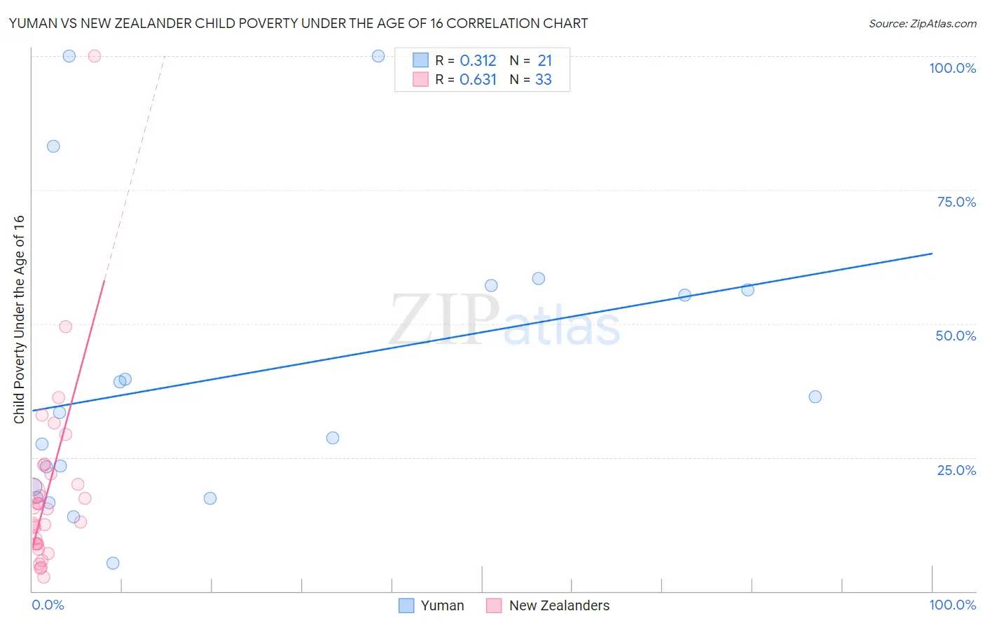 Yuman vs New Zealander Child Poverty Under the Age of 16