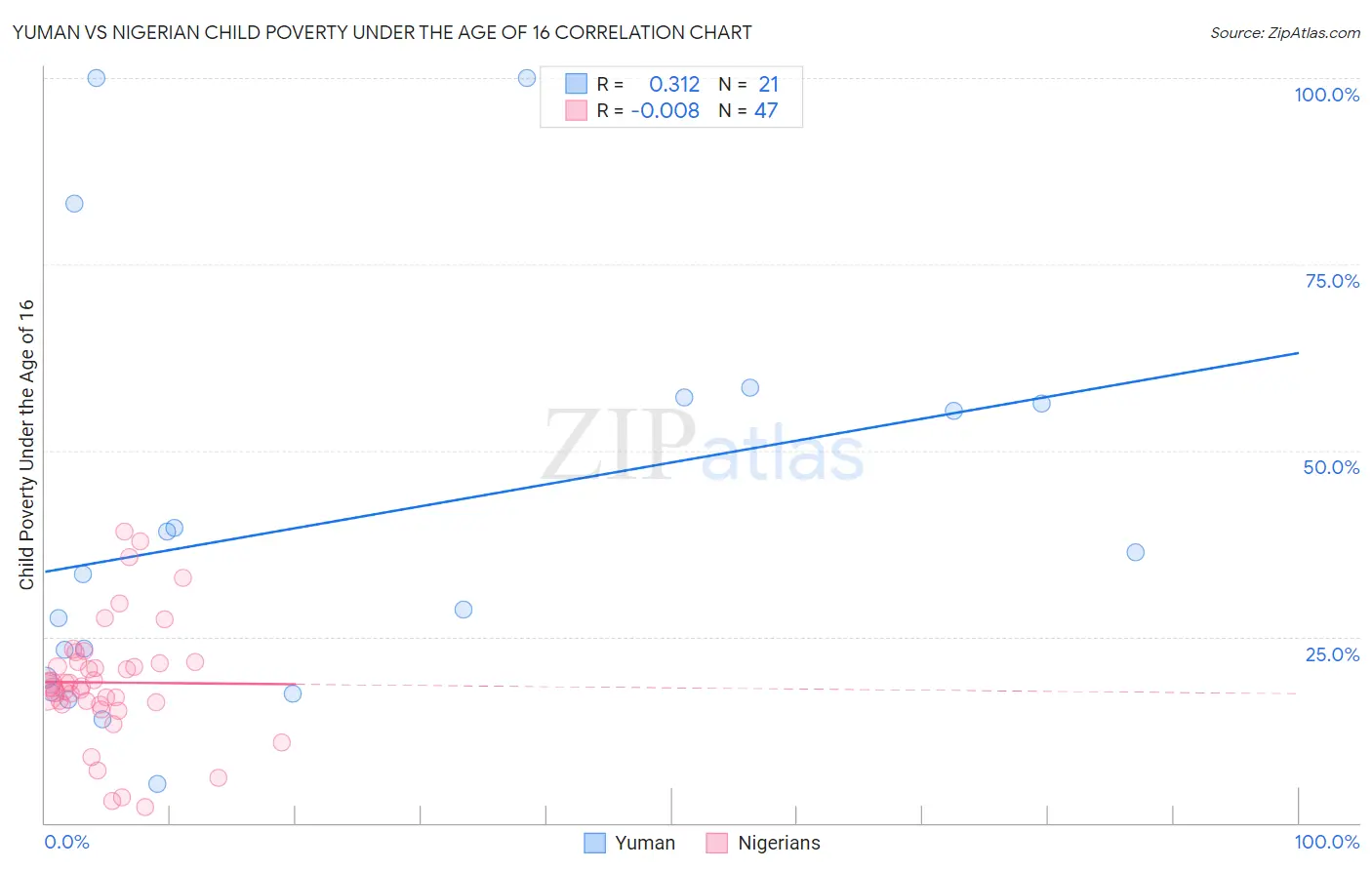 Yuman vs Nigerian Child Poverty Under the Age of 16