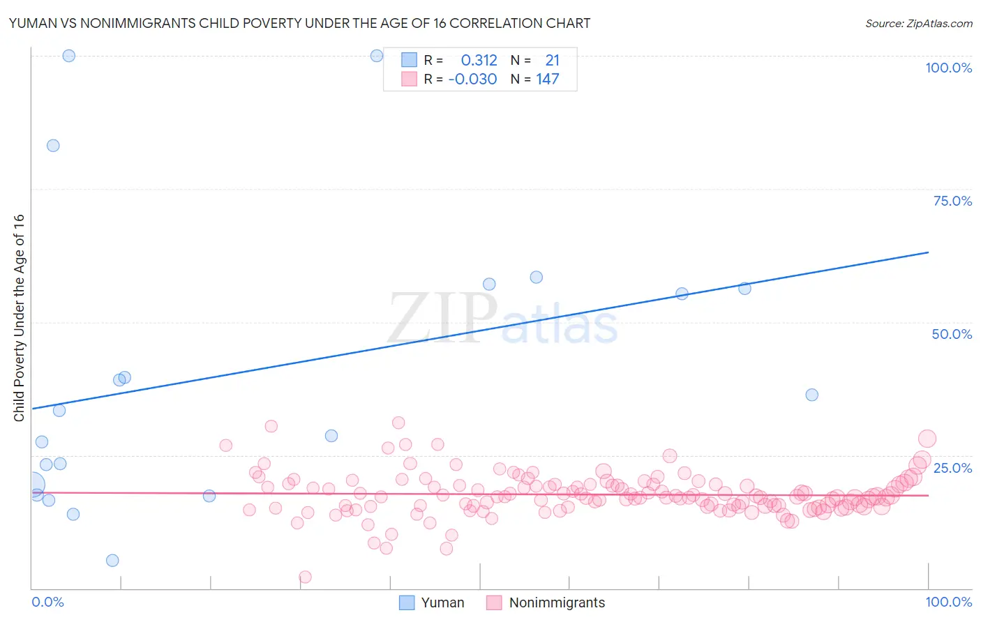 Yuman vs Nonimmigrants Child Poverty Under the Age of 16