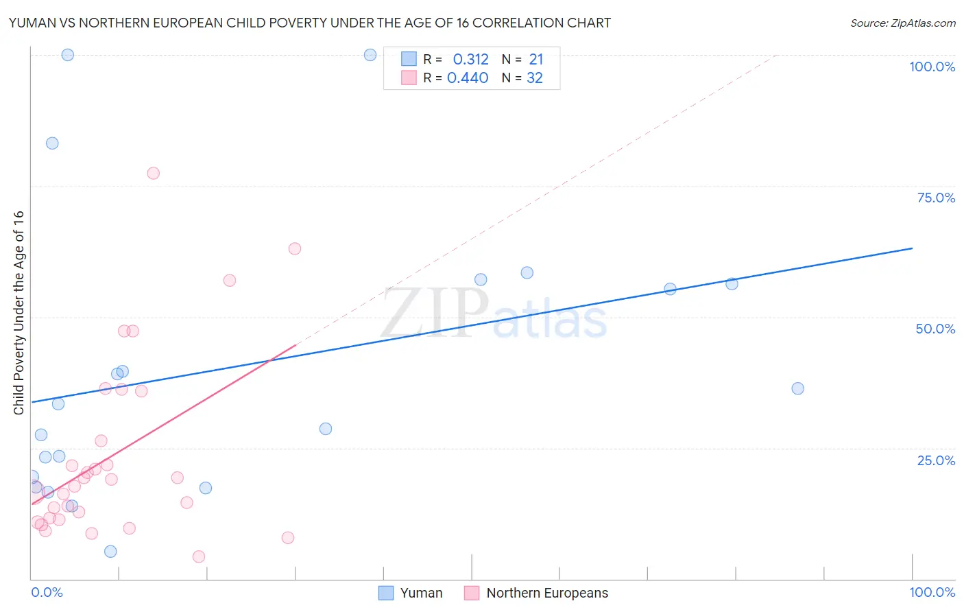 Yuman vs Northern European Child Poverty Under the Age of 16