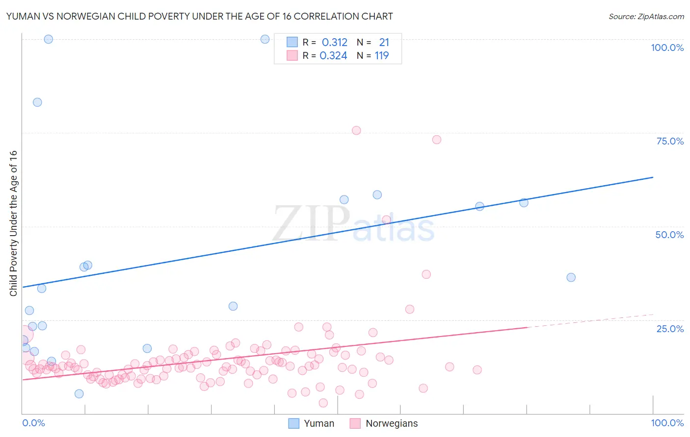 Yuman vs Norwegian Child Poverty Under the Age of 16