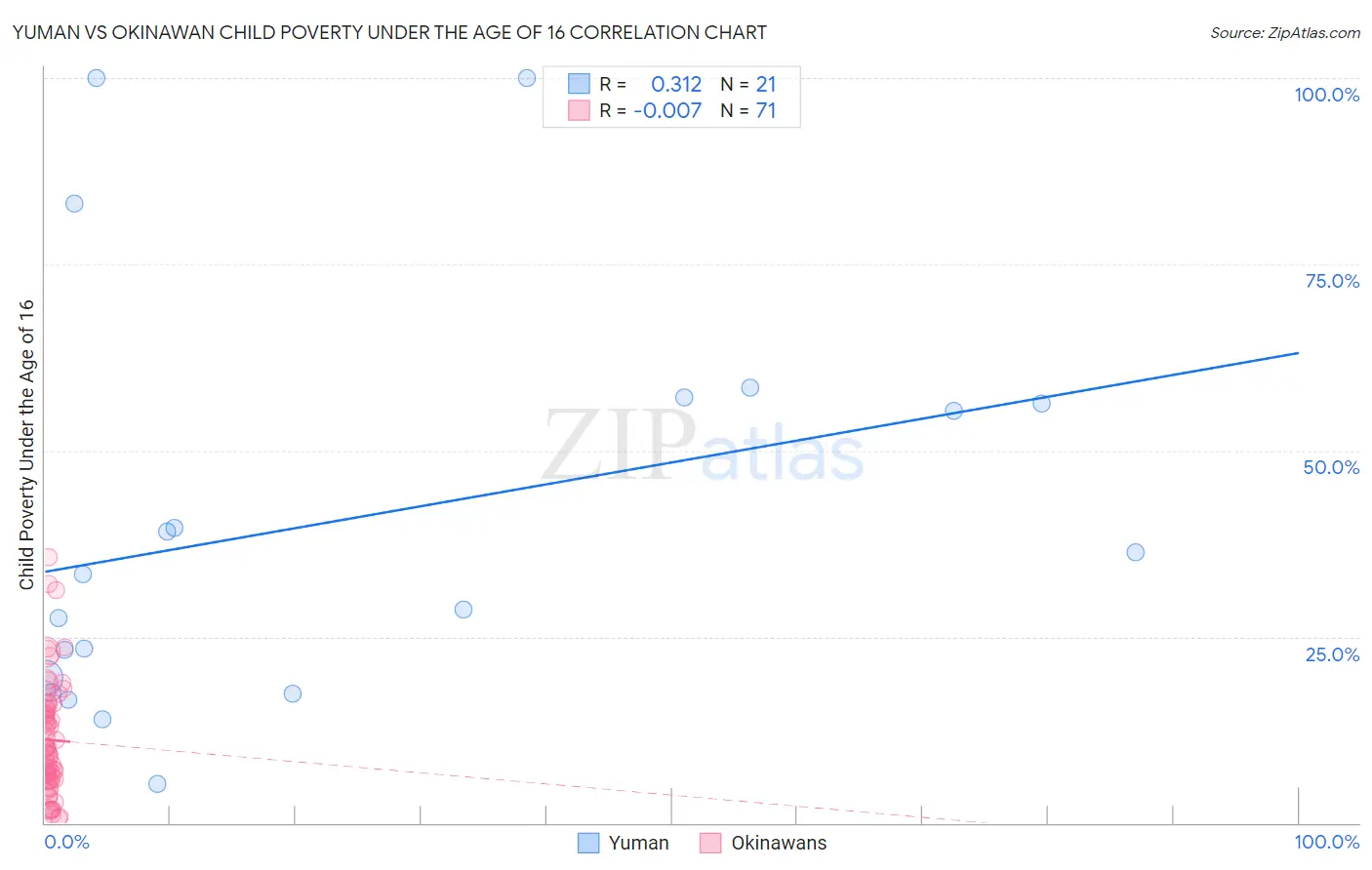 Yuman vs Okinawan Child Poverty Under the Age of 16
