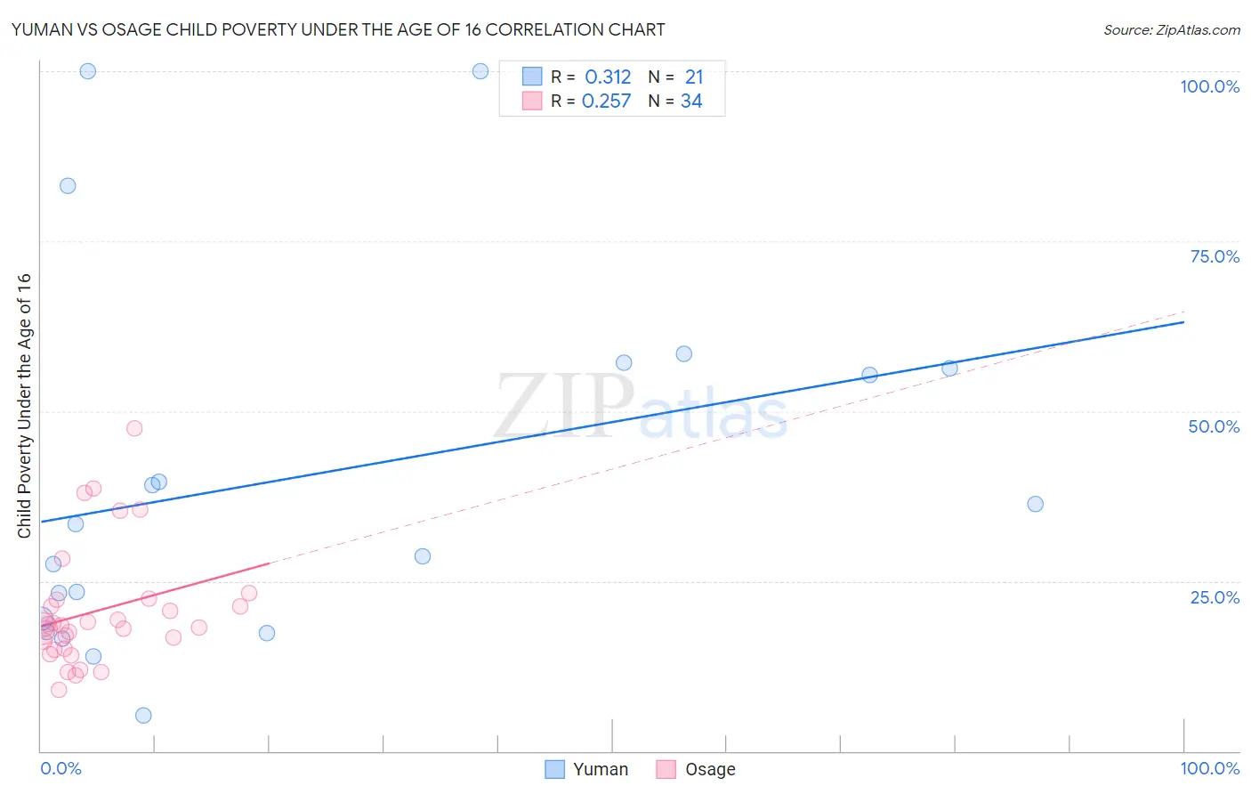 Yuman vs Osage Child Poverty Under the Age of 16
