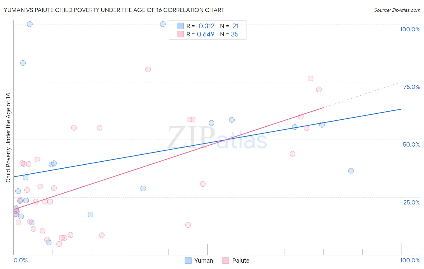 Yuman vs Paiute Child Poverty Under the Age of 16