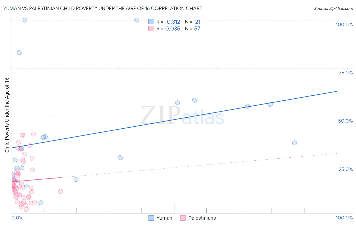 Yuman vs Palestinian Child Poverty Under the Age of 16