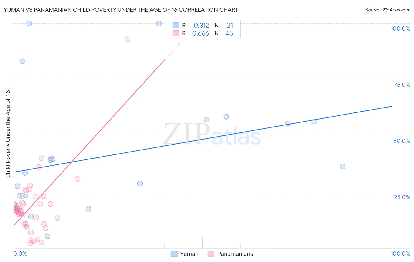Yuman vs Panamanian Child Poverty Under the Age of 16