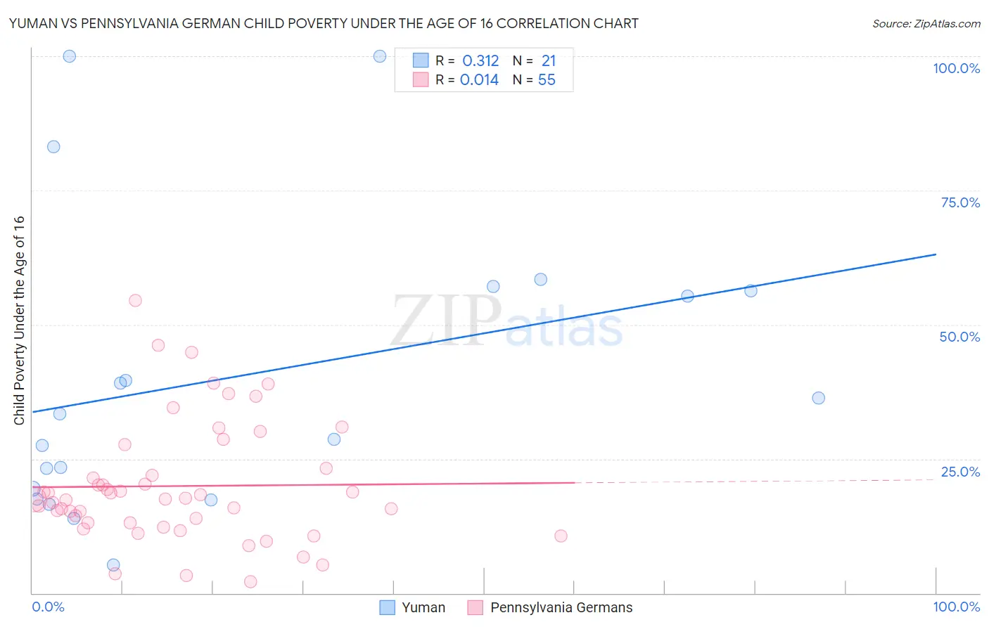 Yuman vs Pennsylvania German Child Poverty Under the Age of 16