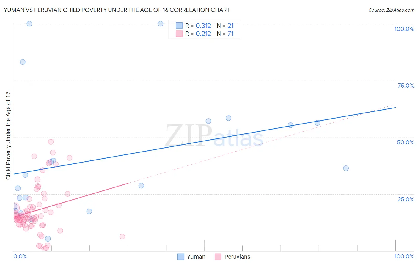 Yuman vs Peruvian Child Poverty Under the Age of 16