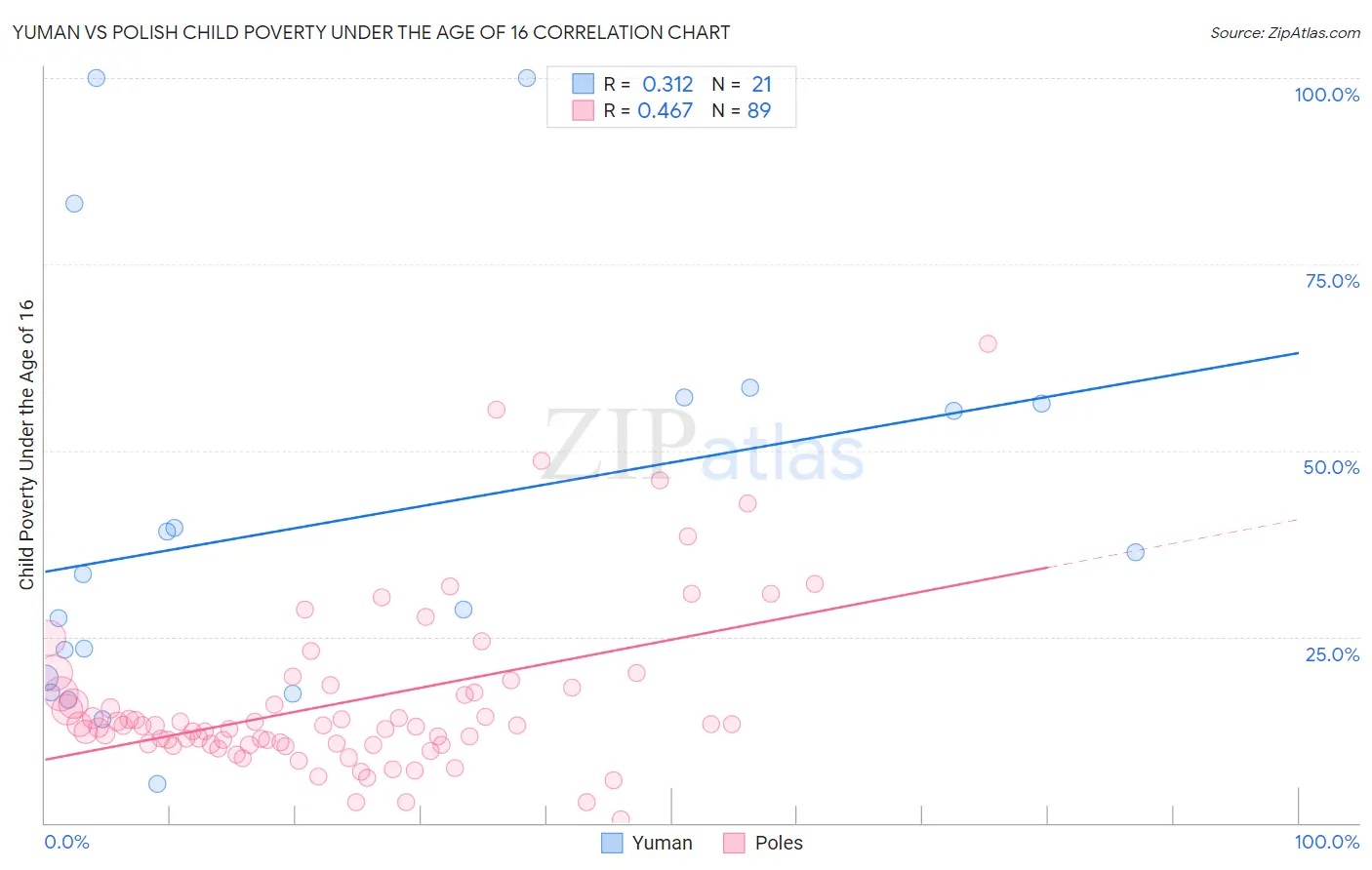 Yuman vs Polish Child Poverty Under the Age of 16