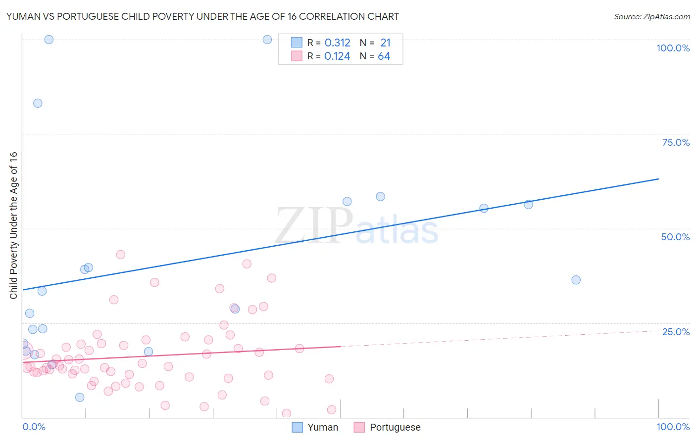 Yuman vs Portuguese Child Poverty Under the Age of 16