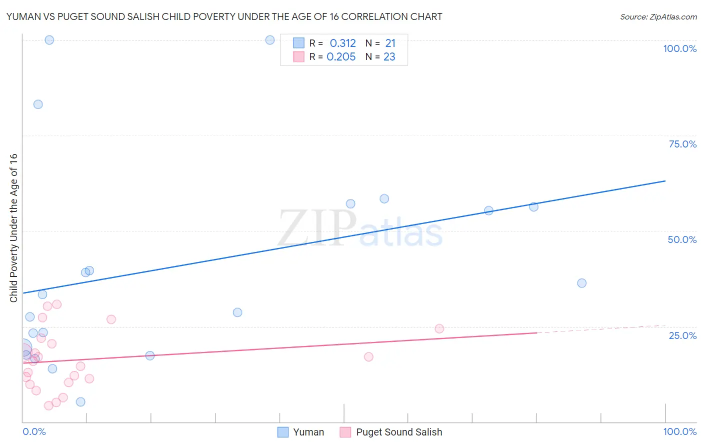 Yuman vs Puget Sound Salish Child Poverty Under the Age of 16