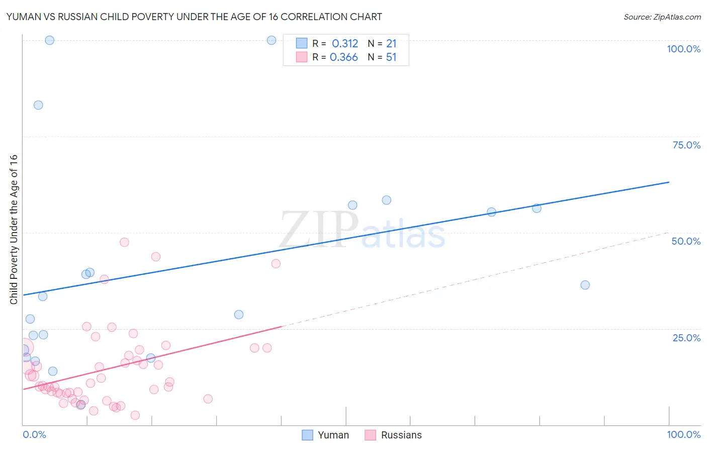 Yuman vs Russian Child Poverty Under the Age of 16