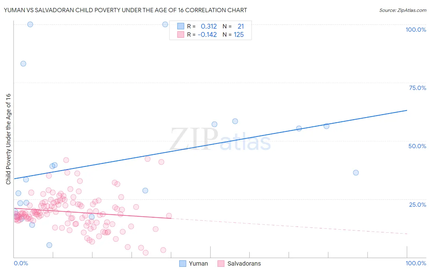 Yuman vs Salvadoran Child Poverty Under the Age of 16