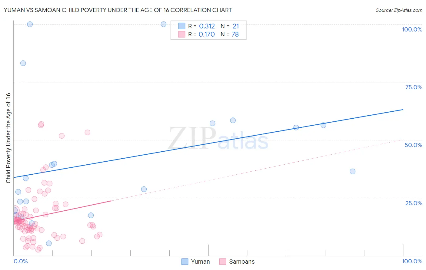 Yuman vs Samoan Child Poverty Under the Age of 16