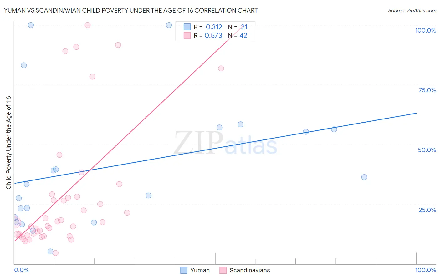 Yuman vs Scandinavian Child Poverty Under the Age of 16