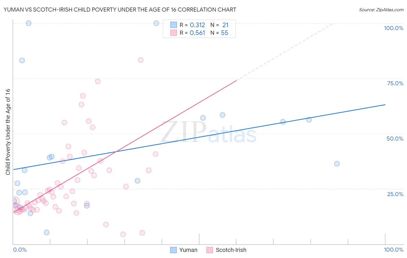 Yuman vs Scotch-Irish Child Poverty Under the Age of 16