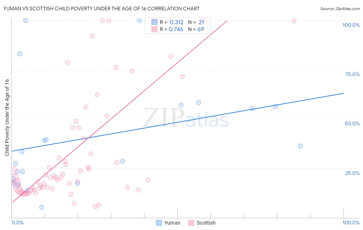 Yuman vs Scottish Child Poverty Under the Age of 16