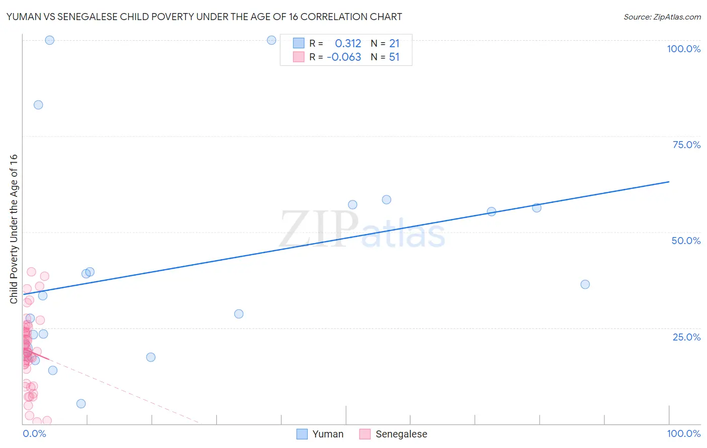 Yuman vs Senegalese Child Poverty Under the Age of 16