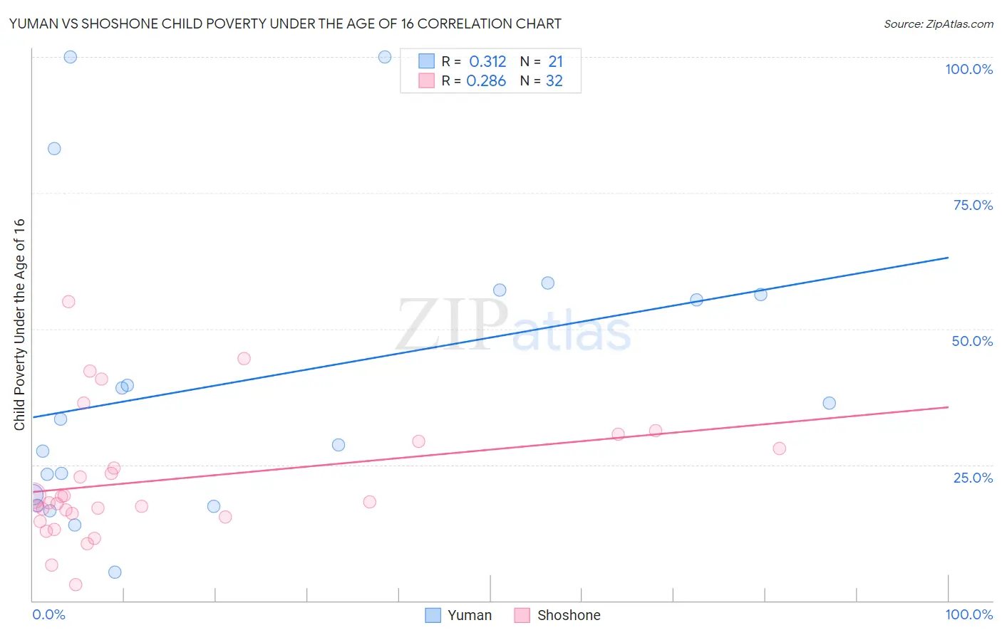 Yuman vs Shoshone Child Poverty Under the Age of 16